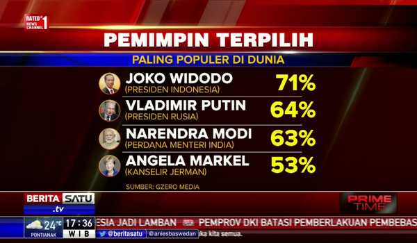 Jokowi Terpilih Sebagai Presiden Paling Populer di Dunia